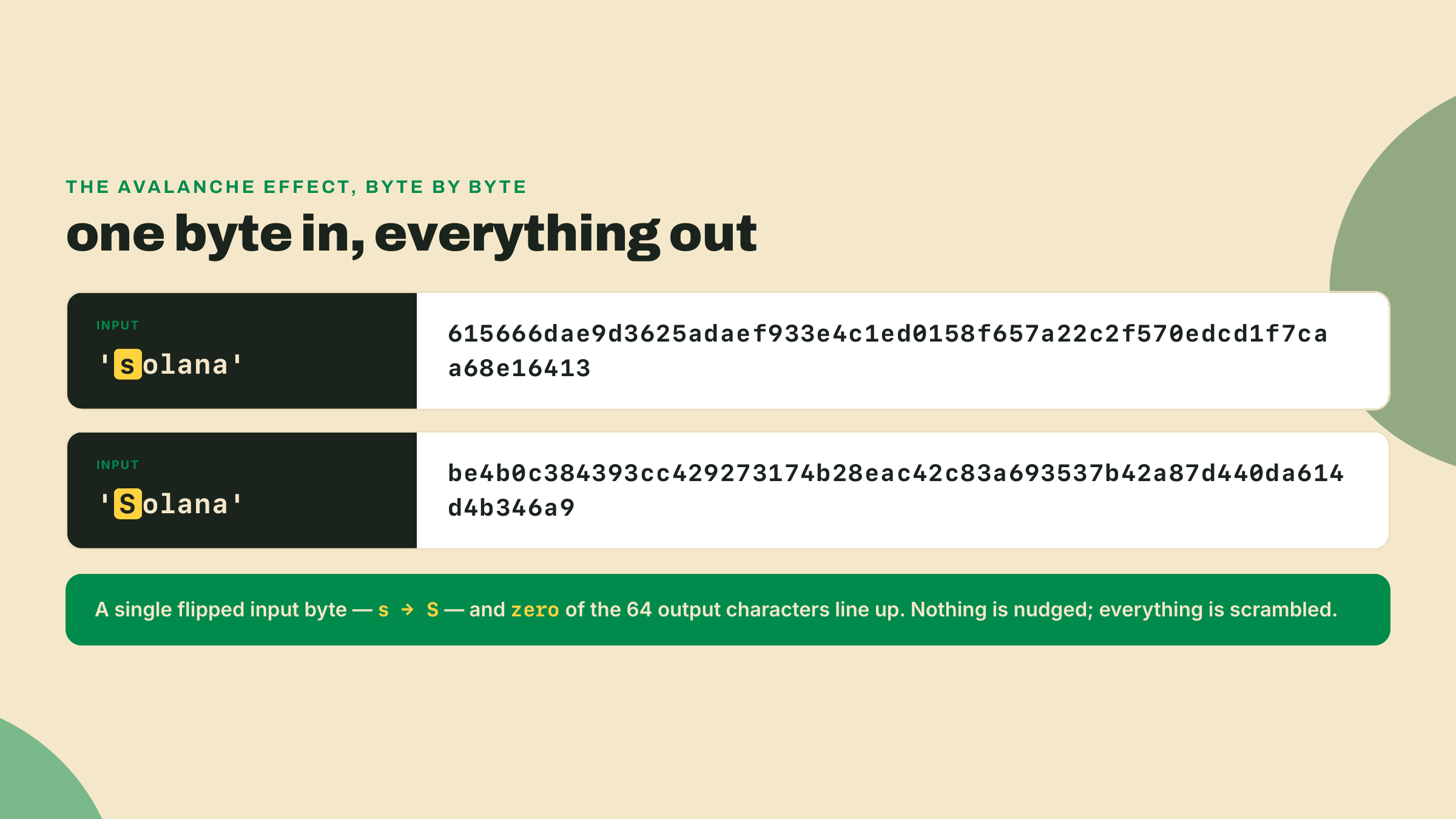 Two inputs differing by one letter produce two digests with no recognizable relationship.