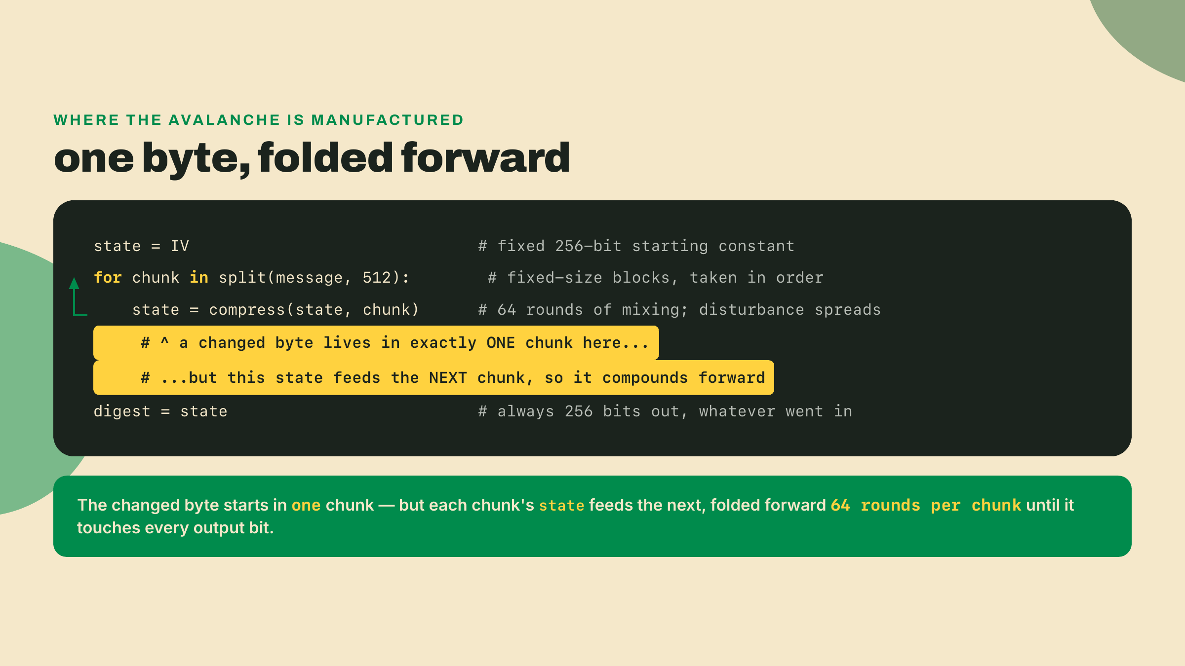 Pseudocode of the hash loop showing a fixed state repeatedly compressed with each input chunk and fed forward, so one changed byte compounds through every later round.