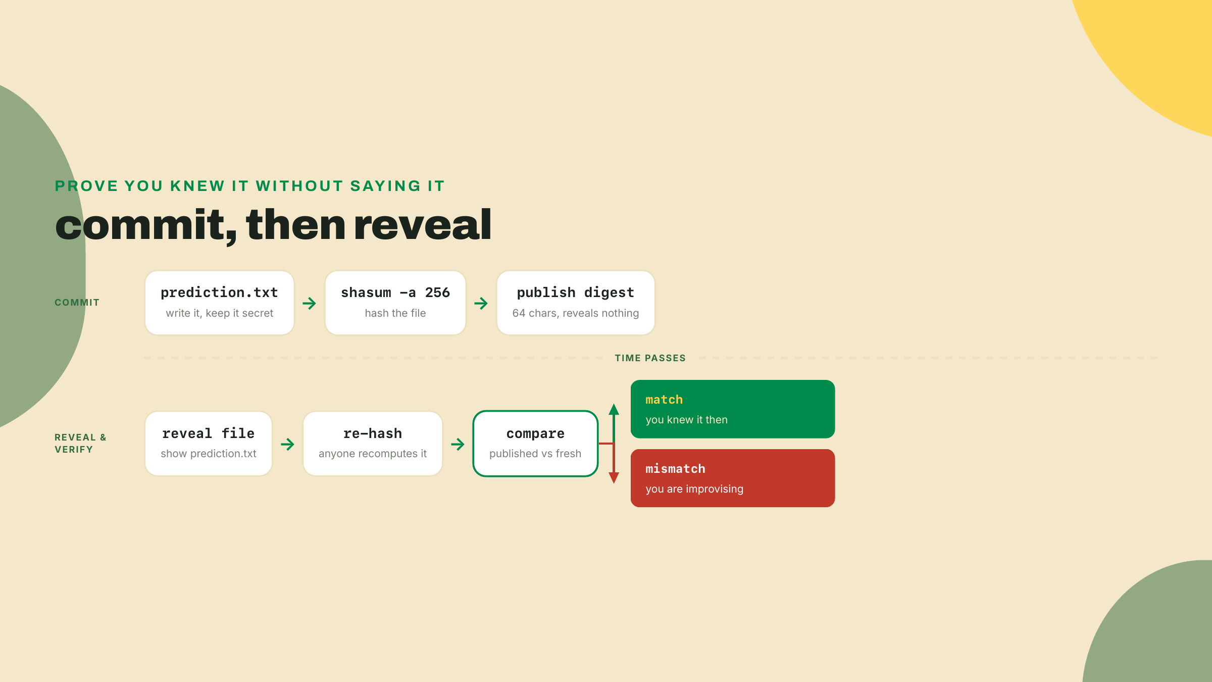 You hash a secret, publish only the digest, reveal the secret later, and anyone re-hashes it to confirm you committed to it earlier.