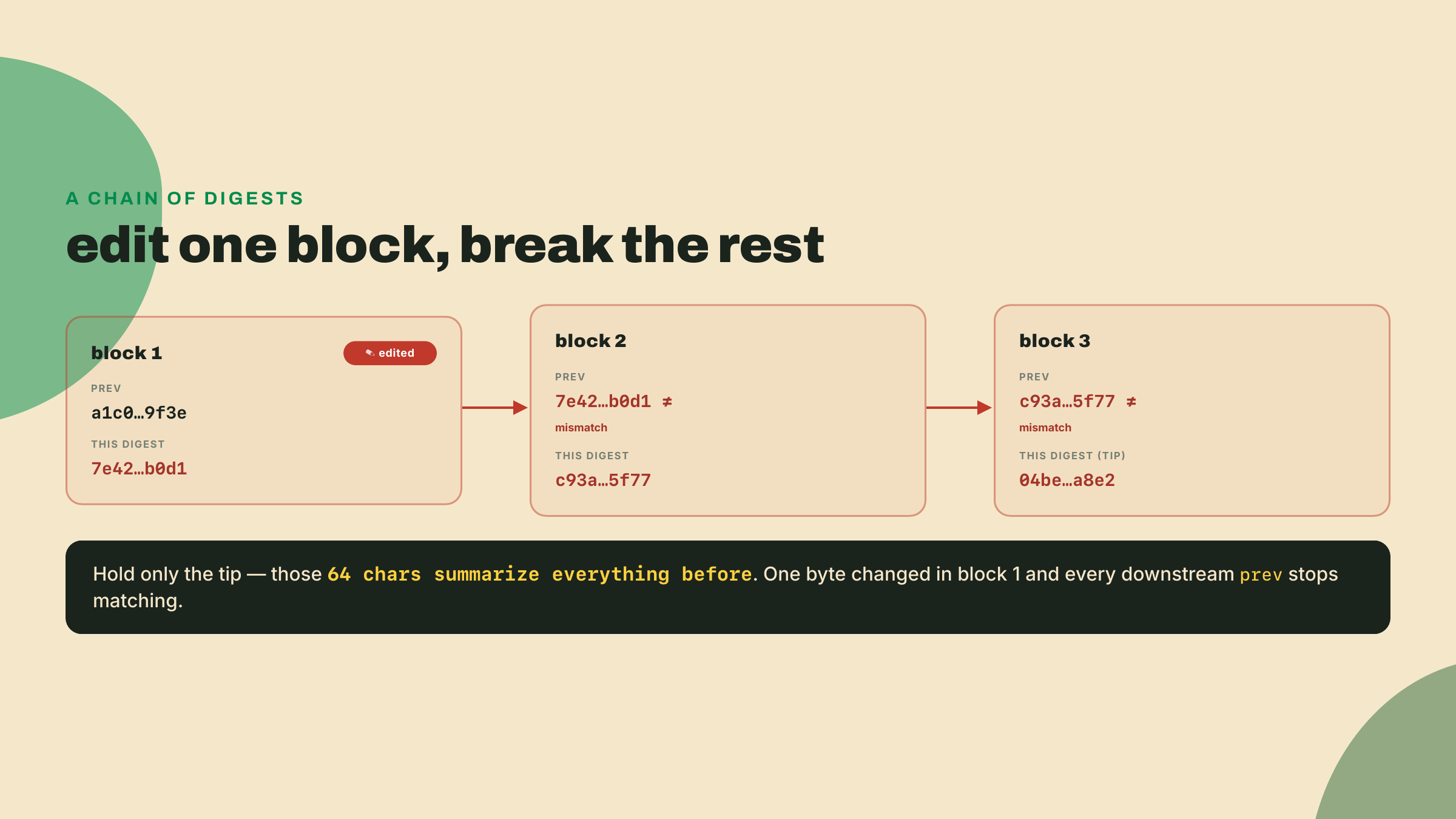 Each block commits to the previous block's digest, so one edit anywhere breaks every seal after it, and the tip digest alone reveals tampering.