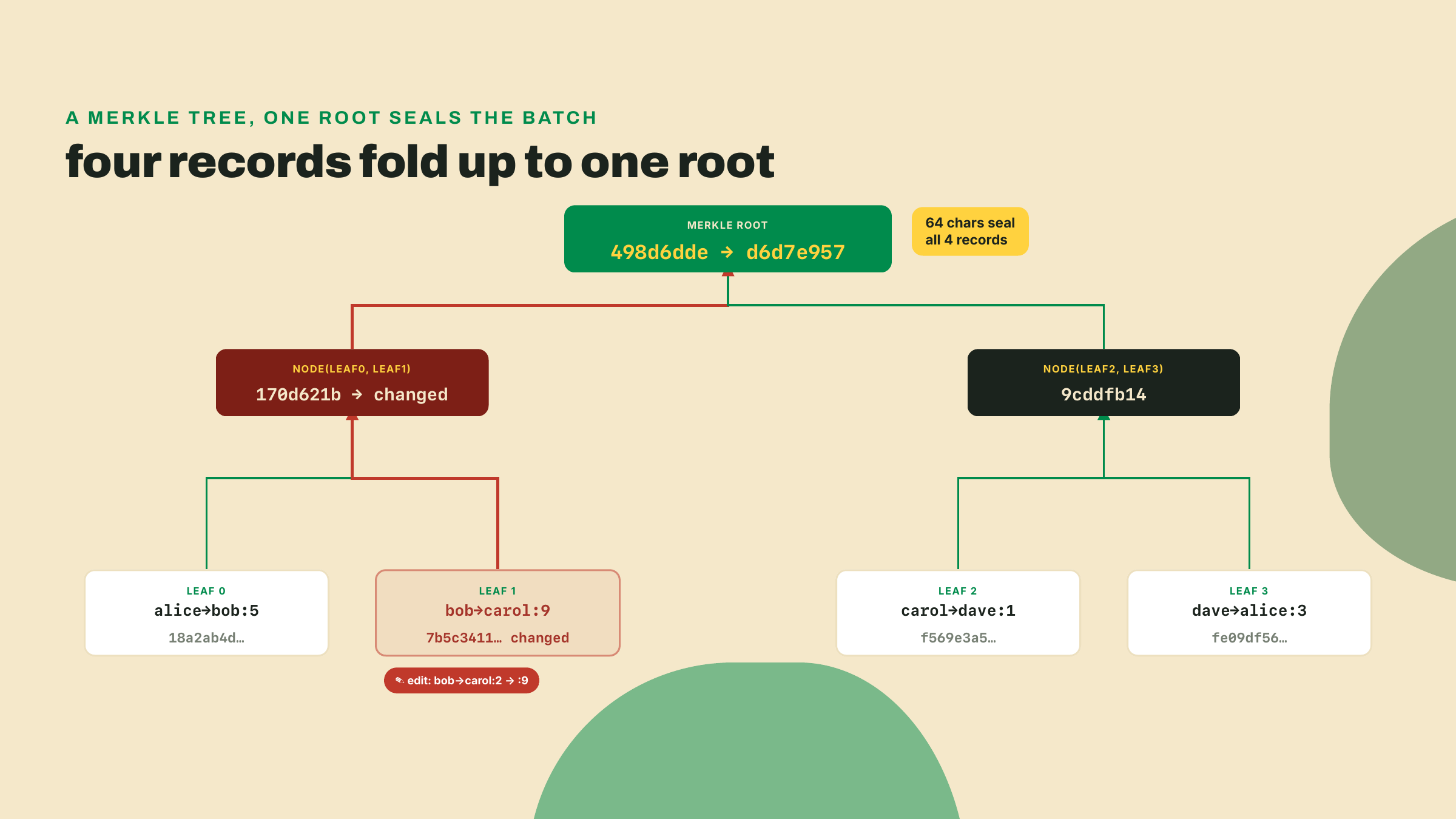 Four leaf digests fold pairwise into two parents and then one root, and a red edit on one leaf cascades up through its parent to change the root.