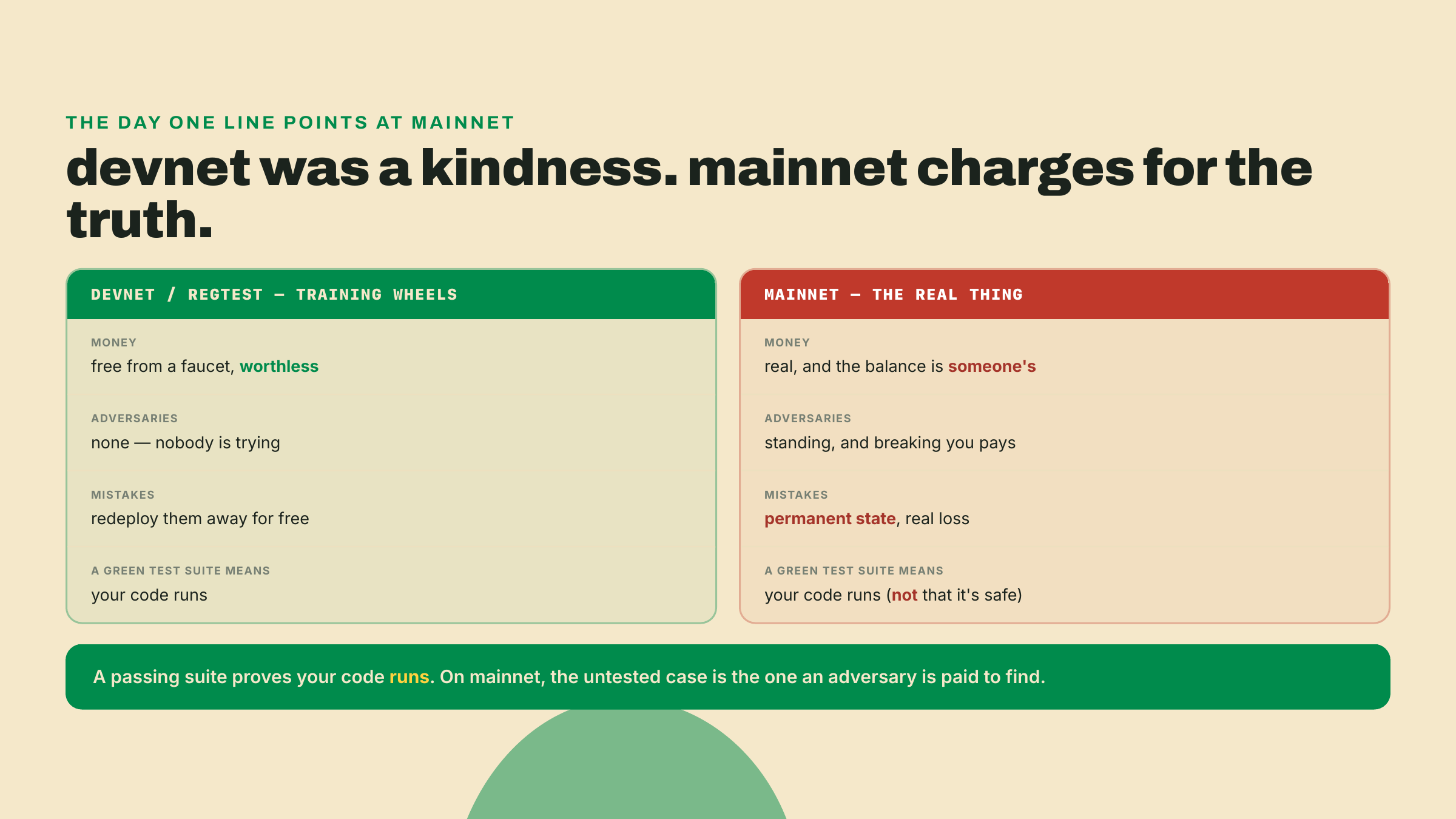 Devnet versus mainnet across money, adversaries, mistakes, and the meaning of a green test suite, free and forgiving on the left, real and permanent on the right.