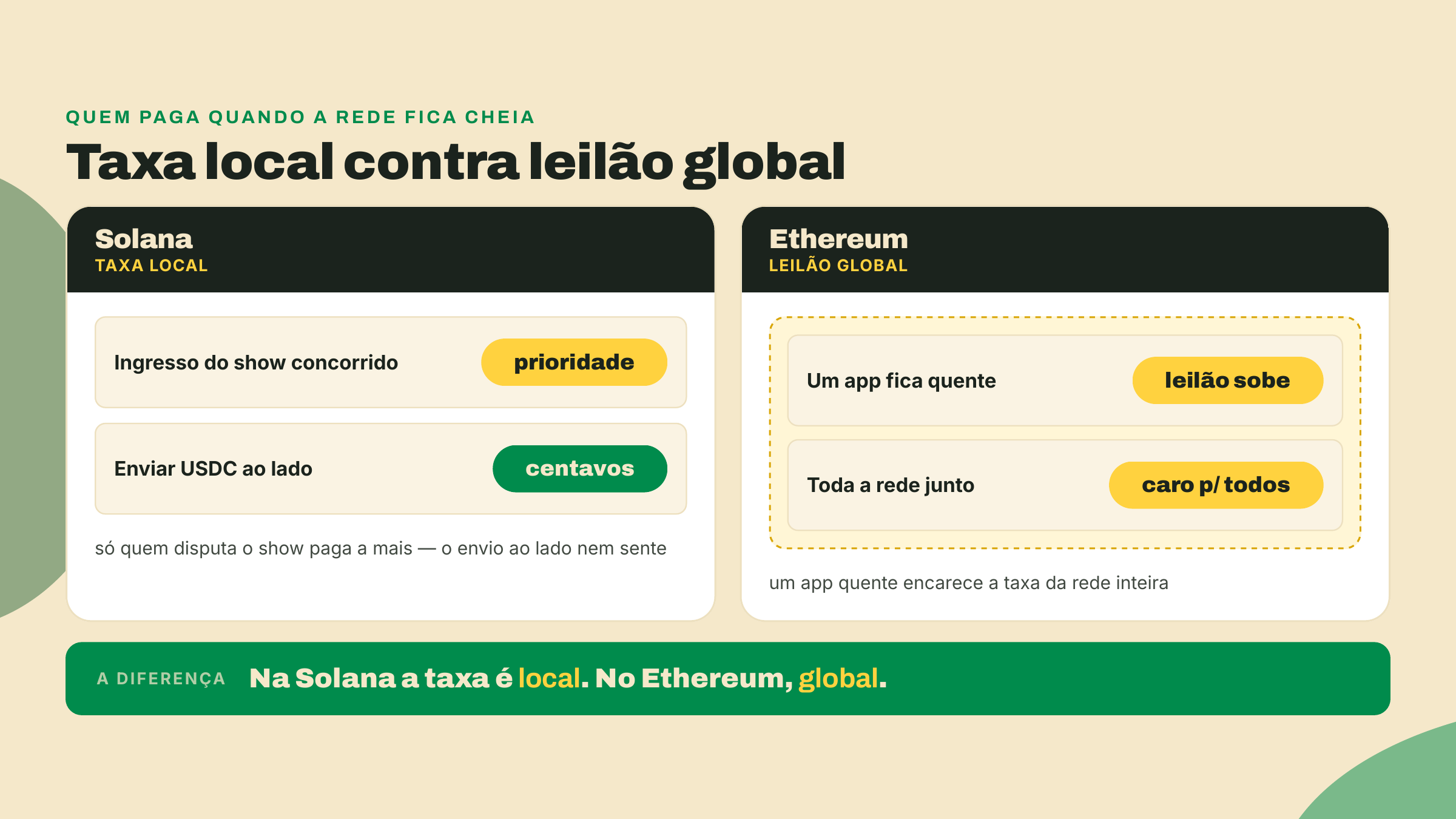 Uma comparação mostra que na Solana só quem disputa o ingresso paga caro, enquanto no Ethereum um app concorrido encarece a taxa para todos.