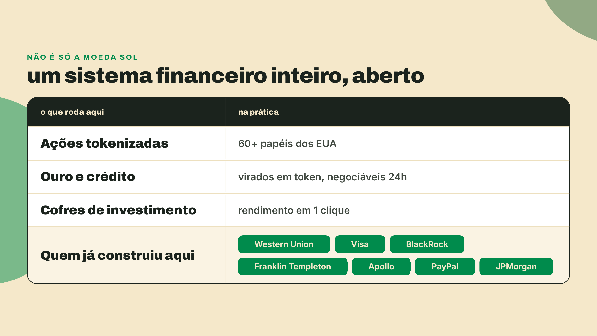 Tabela resumindo os produtos que rodam na Solana (ações, ouro, crédito, cofres) e a lista de instituições que já construíram na rede, como Western Union, Visa, BlackRock e JPMorgan.